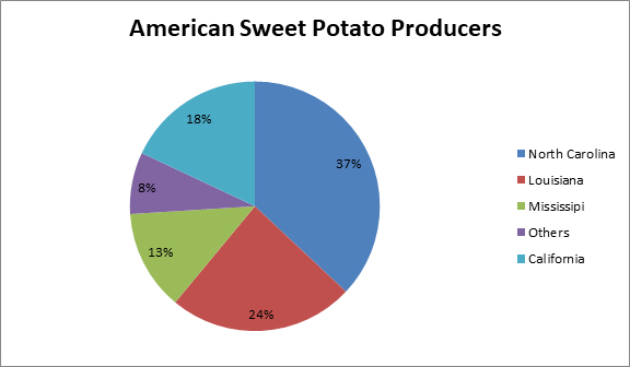 How many Sweet Potatoes Per Plant?